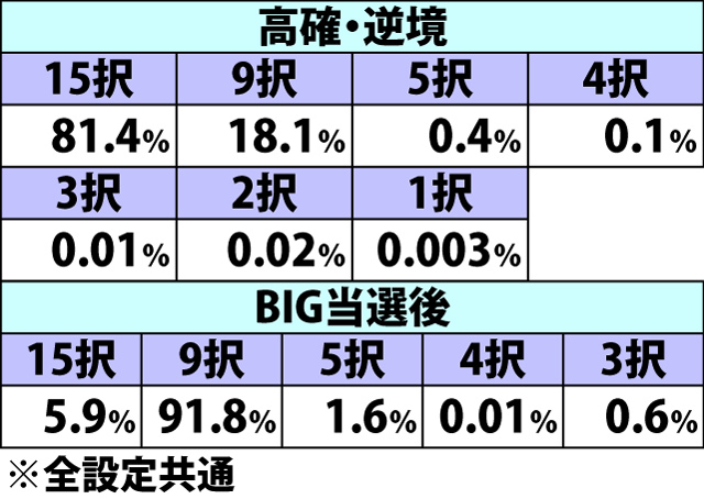 5.40.1 ART中・強チャンス目成立時の上乗セレクト当選率&宝箱択数内訳