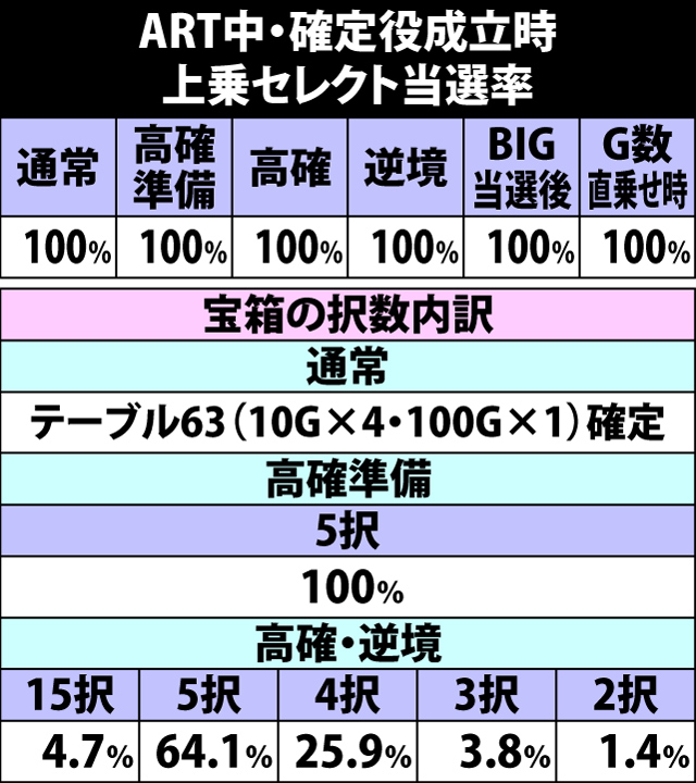 5.41.1 ART中・確定役成立時の上乗セレクト当選率&宝箱択数内訳