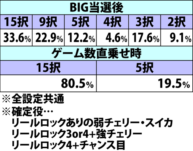 5.41.1 ART中・確定役成立時の上乗セレクト当選率&宝箱択数内訳