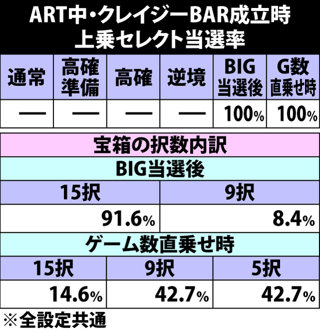 5.42.1 ART中・クレイジーBAR成立時の上乗セレクト当選率&宝箱択数内訳