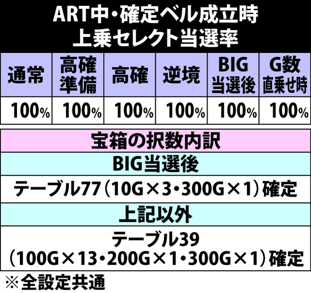 5.43.1 ART中・確定ベル成立時の上乗セレクト当選率&宝箱択数内訳