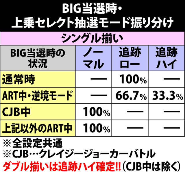 5.12.1 BIG中・各役成立時の上乗セレクト当選率&宝箱択数内訳