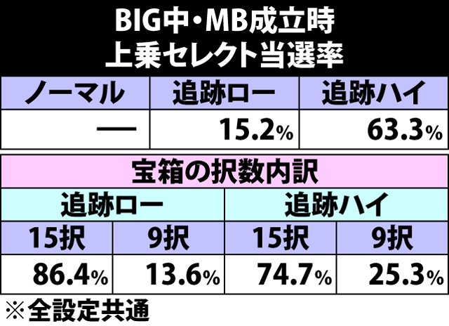 5.13.1 BIG中・MB成立時の上乗セレクト当選率&宝箱択数内訳