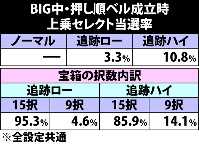5.14.1 BIG中・押し順ベル成立時の上乗セレクト当選率&宝箱択数内訳