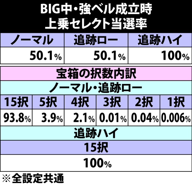 5.15.1 BIG中・強ベル成立時の上乗セレクト当選率&宝箱択数内訳