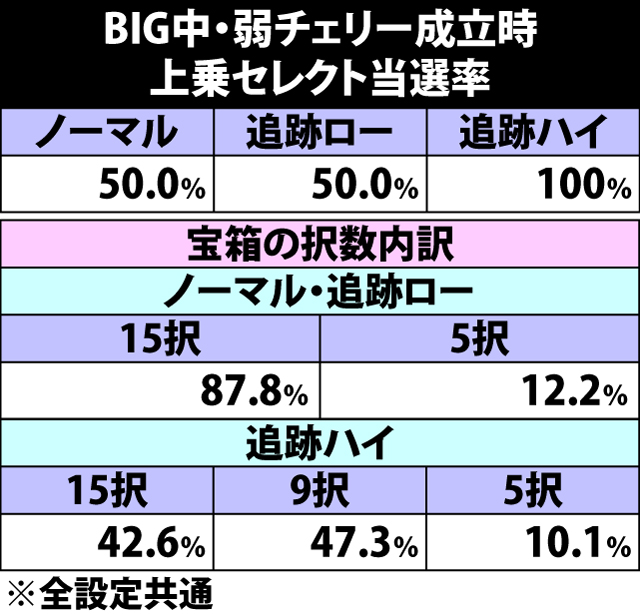 5.16.1 BIG中・弱チェリー成立時の上乗セレクト当選率&宝箱択数内訳