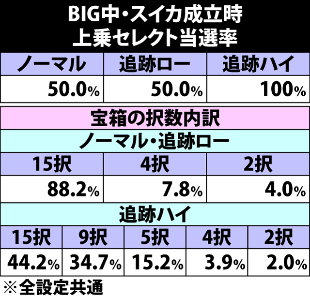 5.17.1 BIG中・スイカ成立時の上乗セレクト当選率&宝箱択数内訳