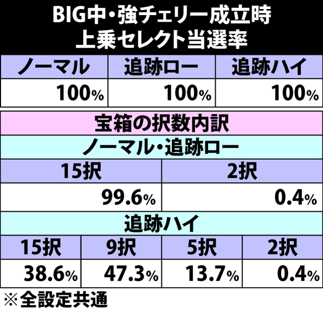 5.18.1 BIG中・強チェリー成立時の上乗セレクト当選率&宝箱択数内訳
