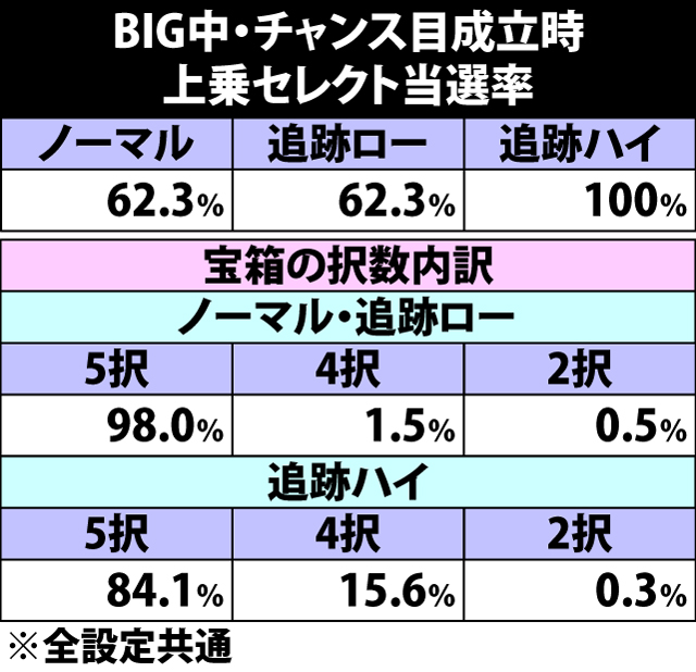 5.19.1 BIG中・チャンス目成立時の上乗セレクト当選率&宝箱択数内訳