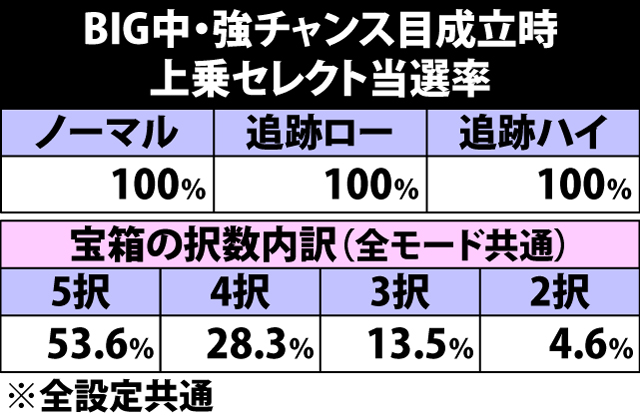 5.20.1 BIG中・強チャンス目成立時の上乗セレクト当選率&宝箱択数内訳