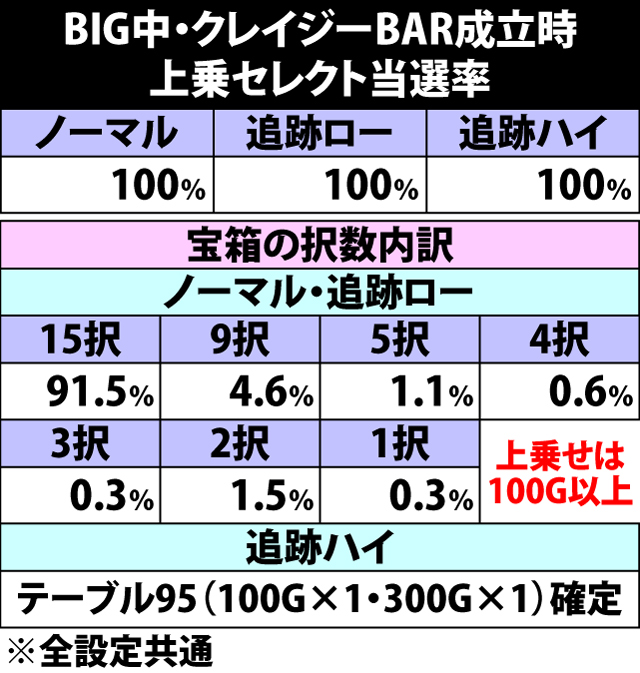 5.21.1 BIG中・クレイジーBAR成立時の上乗セレクト当選率&宝箱択数内訳