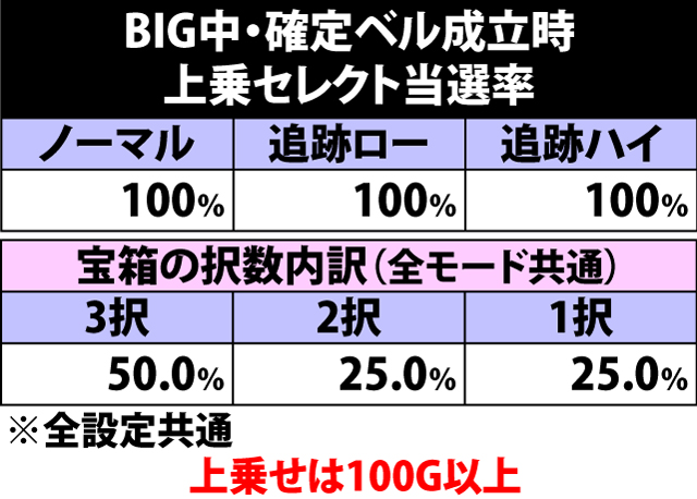 5.22.1 BIG中・確定ベル成立時の上乗セレクト当選率&宝箱択数内訳