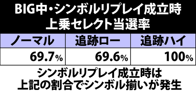 5.23.1 BIG中・シンボルリプレイ成立時の上乗セレクト当選率&宝箱択数内訳