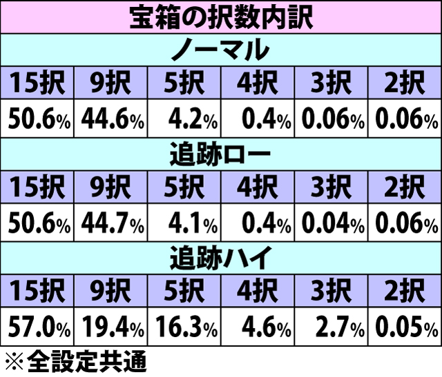 5.23.1 BIG中・シンボルリプレイ成立時の上乗セレクト当選率&宝箱択数内訳