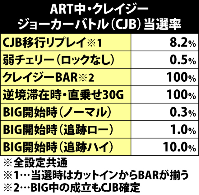 5.24.1 契機別・クレイジージョーカーバトル当選率