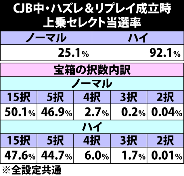 5.26.1 クレイジージョーカーバトル中・ハズレ&リプレイ成立時の上乗セレクト当選率&宝箱択数内訳