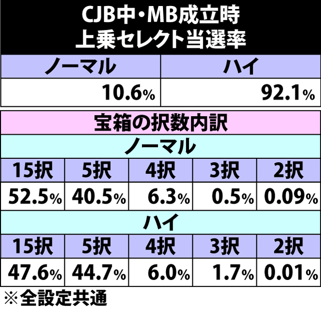 5.27.1 クレイジージョーカーバトル中・MB成立時の上乗セレクト当選率&宝箱択数内訳