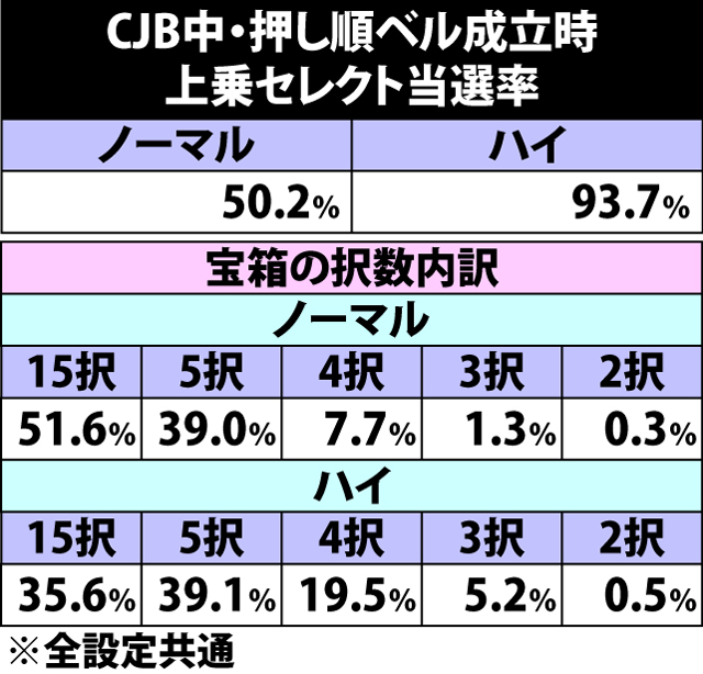 5.28.1 クレイジージョーカーバトル中・押し順ベル成立時の上乗セレクト当選率&宝箱択数内訳