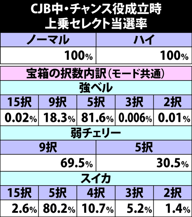 5.29.1 クレイジージョーカーバトル中・チャンス役成立時の上乗セレクト当選率&宝箱択数内訳