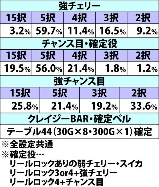 5.29.1 クレイジージョーカーバトル中・チャンス役成立時の上乗セレクト当選率&宝箱択数内訳