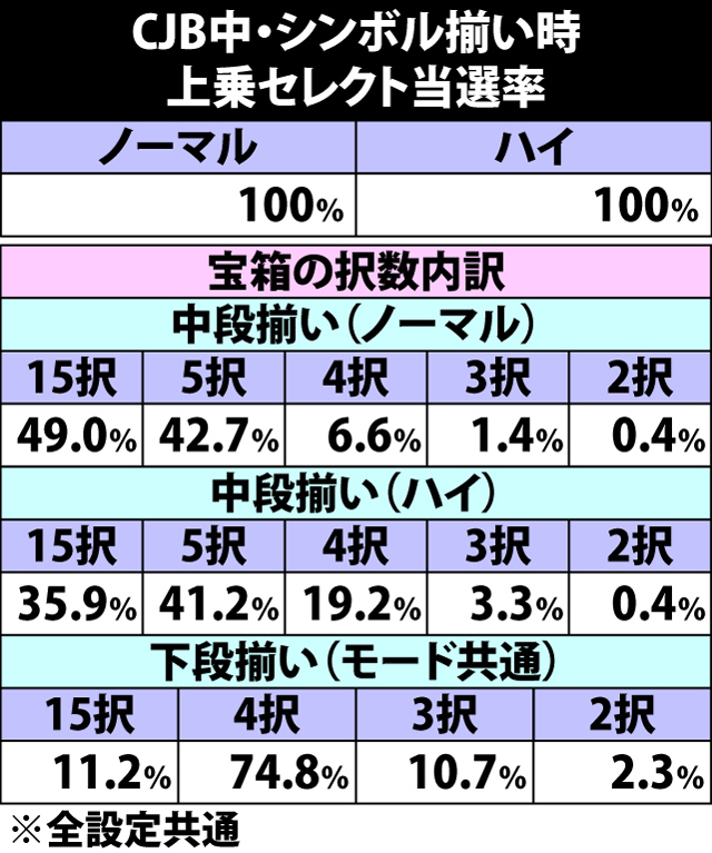 5.30.1 クレイジージョーカーバトル中・シンボル揃い時の上乗セレクト当選率&宝箱択数内訳