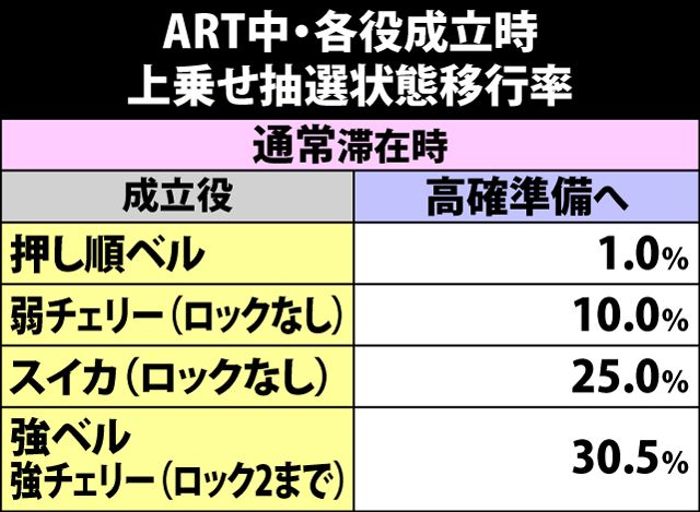 5.9.1 ART中・各役成立時の上乗せ抽選状態移行率