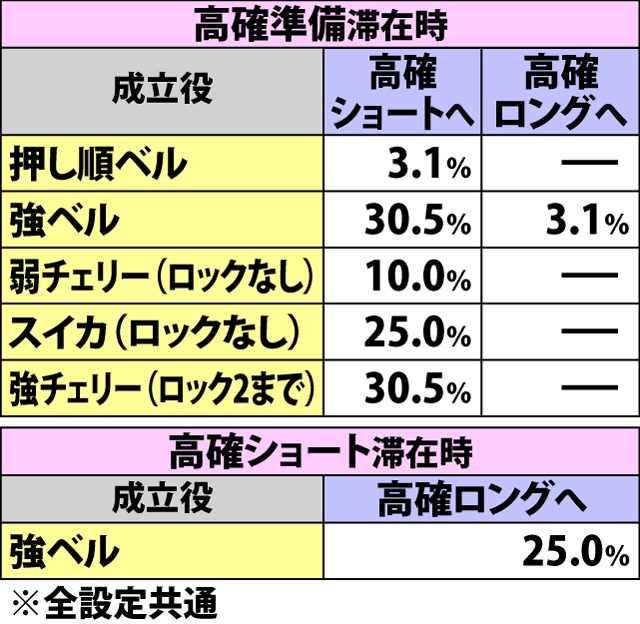 5.9.1 ART中・各役成立時の上乗せ抽選状態移行率