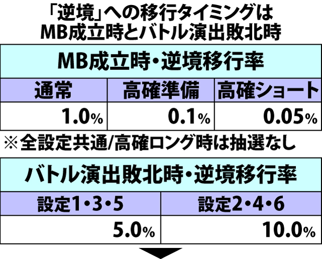 5.8.1 ART中・各役成立時の上乗せ抽選状態移行率(続き)