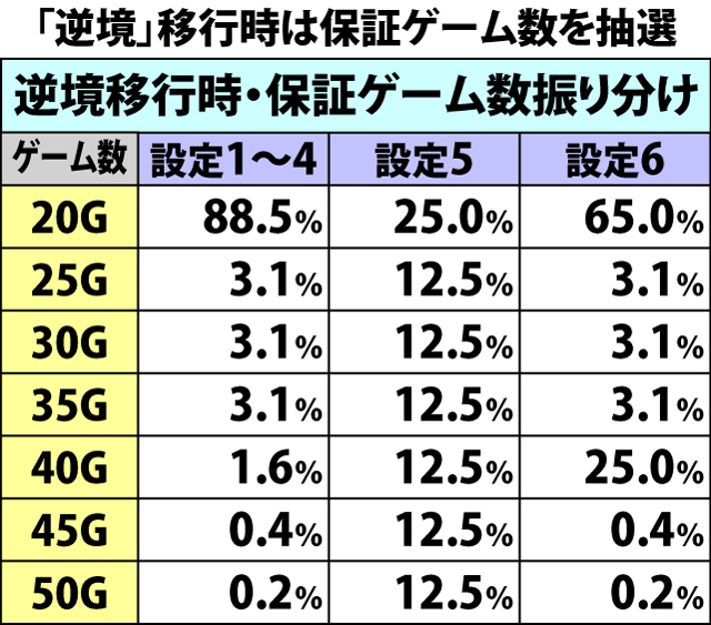 5.8.1 ART中・各役成立時の上乗せ抽選状態移行率(続き)