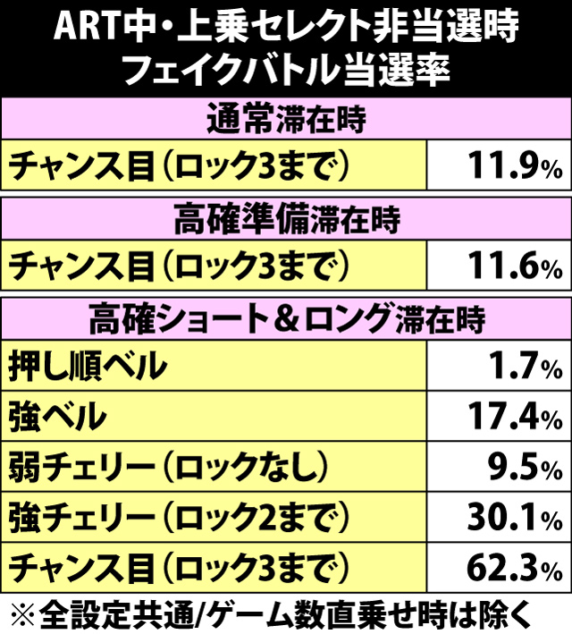 5.10.1 フェイクバトル当選率&各役成立時の勝利書き換え当選率