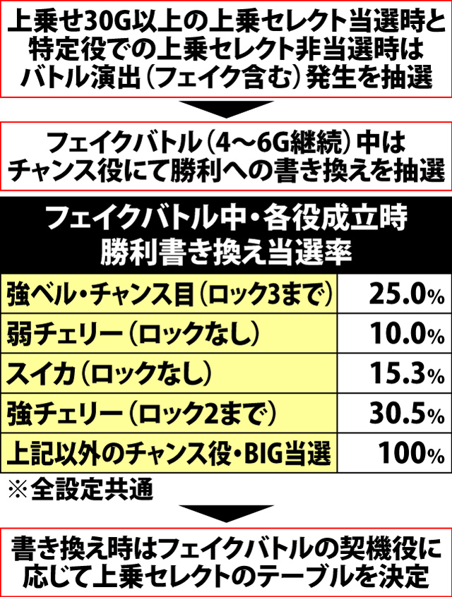 5.10.1 フェイクバトル当選率&各役成立時の勝利書き換え当選率
