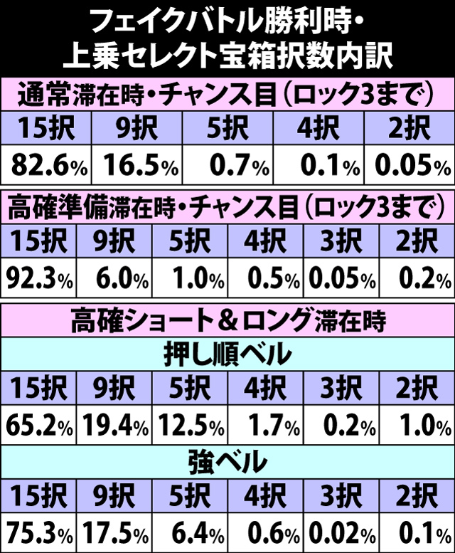 5.11.1 フェイクバトル・勝利書き換え時の上乗セレクト宝箱択数内訳