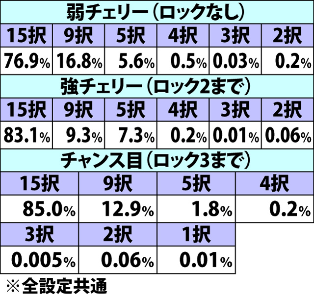 5.11.1 フェイクバトル・勝利書き換え時の上乗セレクト宝箱択数内訳