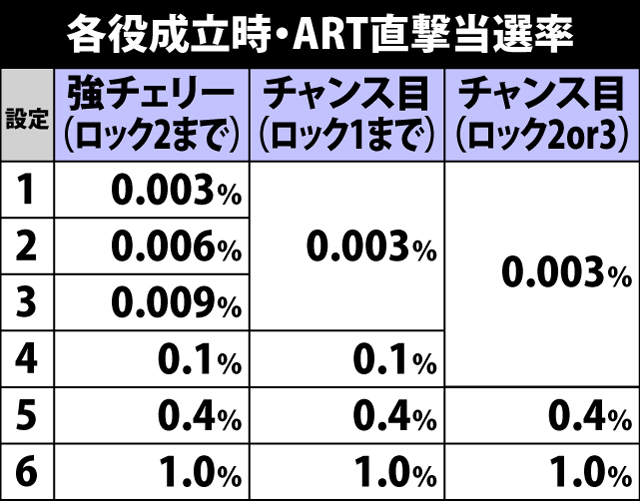 4.1.1 各役成立時・ART直撃当選率