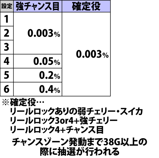 4.1.1 各役成立時・ART直撃当選率