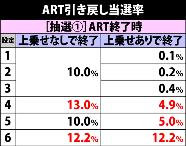 5.1.1 ART引き戻し当選率