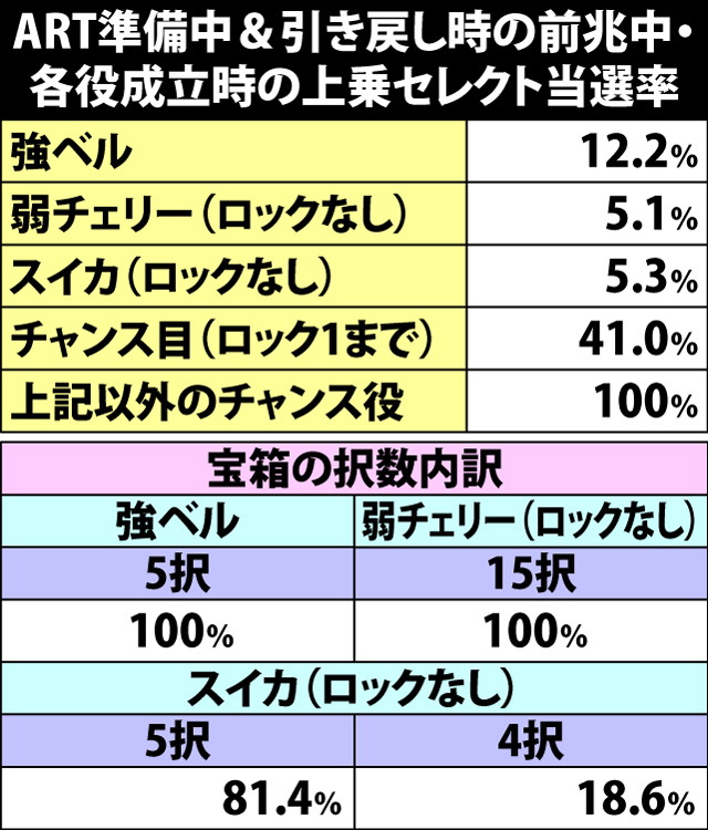 5.4.1 ART準備中&引き戻し当選時の前兆中・各役成立時の上乗セレクト当選率&宝箱択数内訳