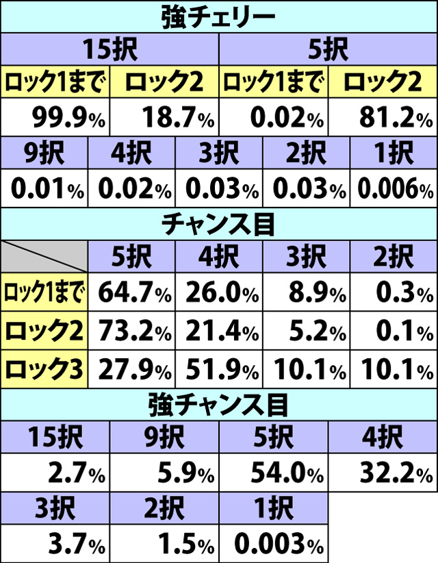 5.4.1 ART準備中&引き戻し当選時の前兆中・各役成立時の上乗セレクト当選率&宝箱択数内訳