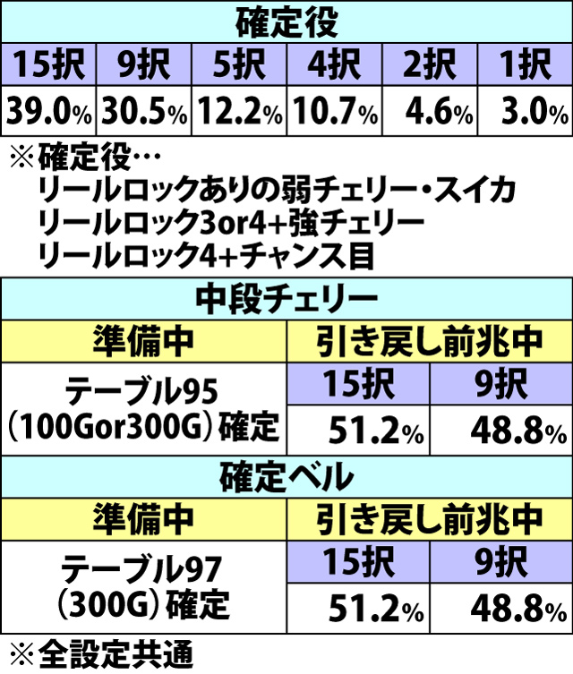 5.3.1 ART準備中&引き戻し当選時の前兆中・各役成立時の上乗セレクト当選率&宝箱択数内訳(続き)