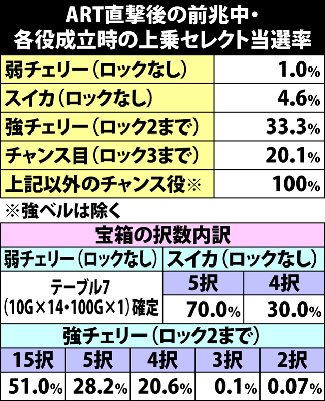 5.5.1 ART直撃後の前兆中・各役成立時の上乗セレクト当選率&宝箱択数内訳