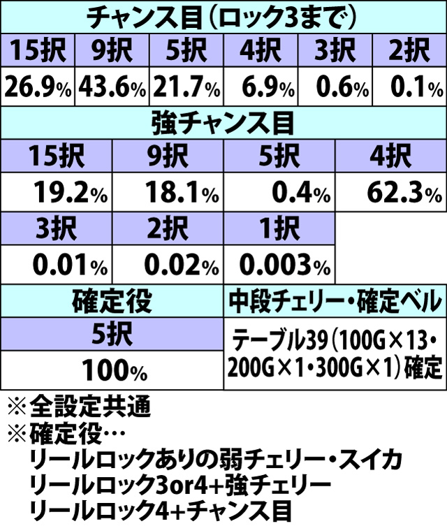 5.5.1 ART直撃後の前兆中・各役成立時の上乗セレクト当選率&宝箱択数内訳