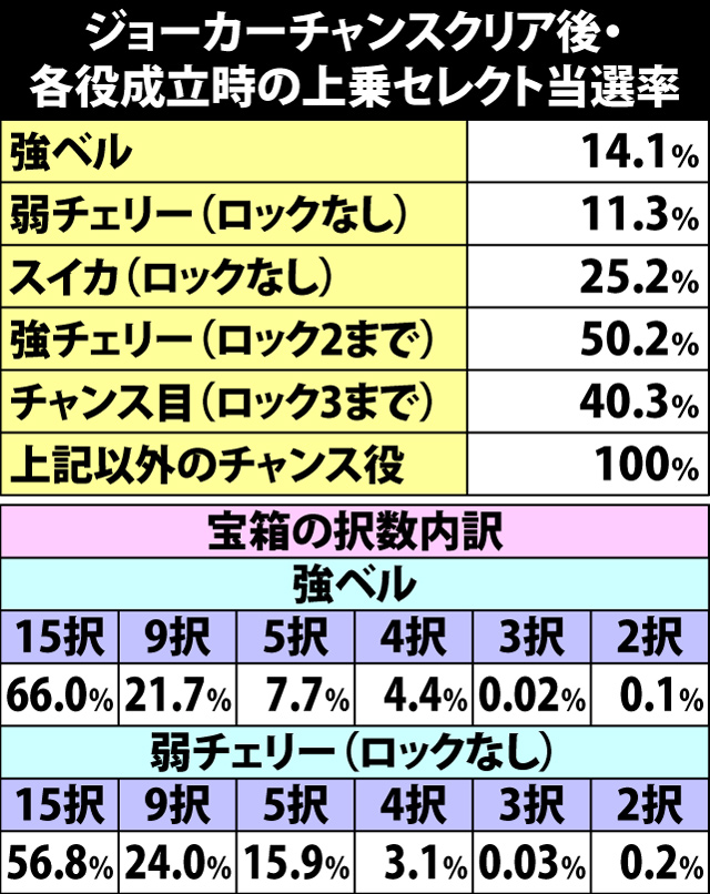 5.7.1 ジョーカーチャンスクリア後・各役成立時の上乗セレクト当選率&宝箱択数内訳