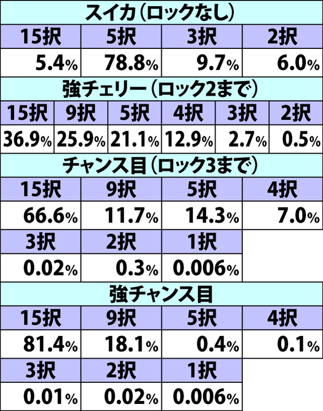 5.7.1 ジョーカーチャンスクリア後・各役成立時の上乗セレクト当選率&宝箱択数内訳
