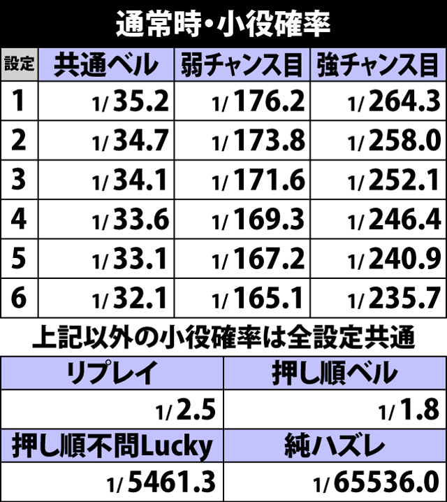 4.1.1 通常時・小役確率
