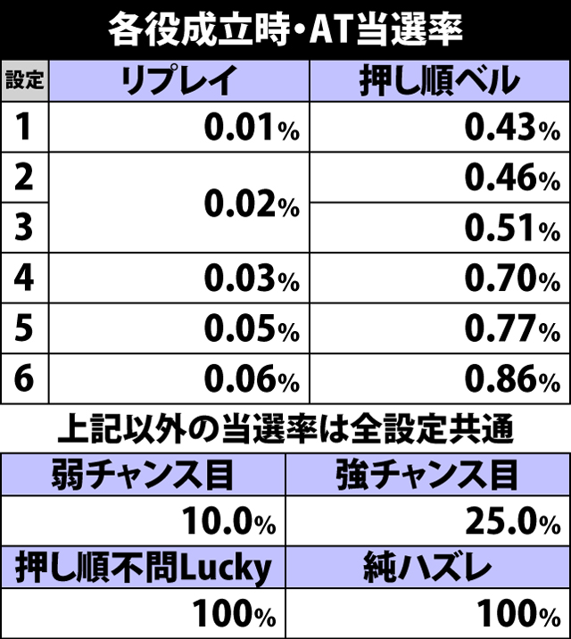 4.2.1 各役成立時・AT当選率