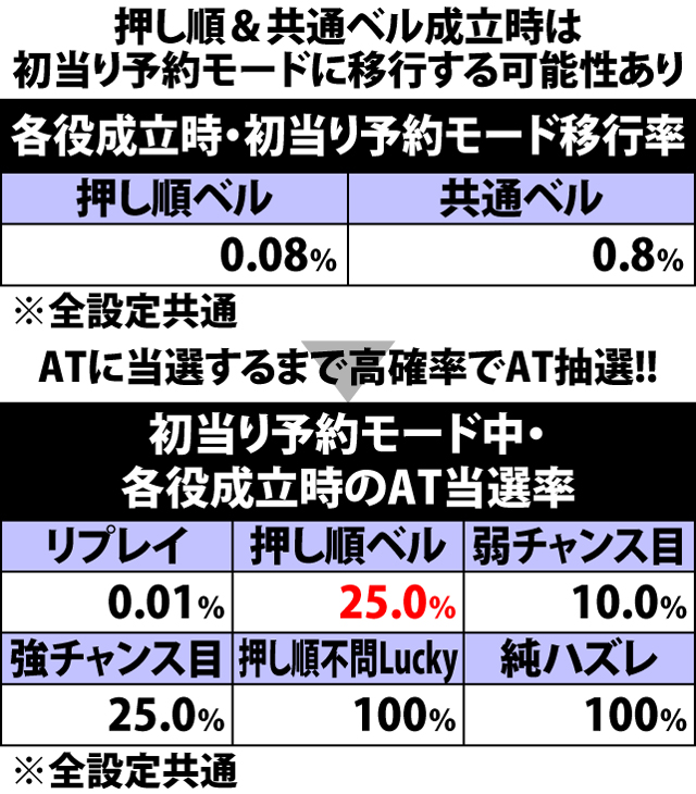 4.2.1 各役成立時・AT当選率