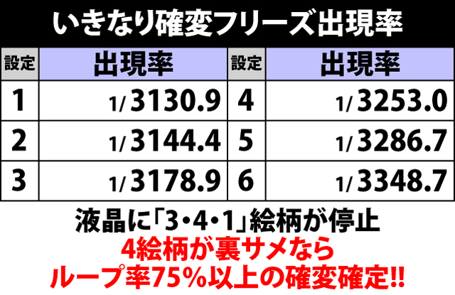 4.3.1 いきなり確変フリーズ出現率