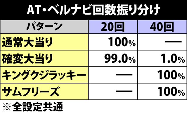 5.2.1 AT・ベルナビ回数振り分け