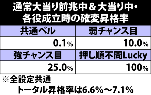 5.3.1 通常大当り時・各役成立時の確変昇格率