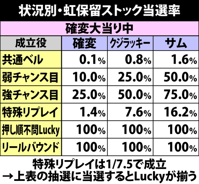 5.4.1 状況別・虹保留ストック当選率
